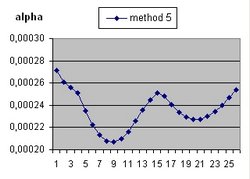 alpha versus error